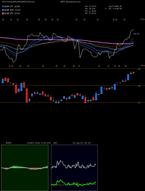 MACD charts various settings share BFIN BankFinancial Corporation USA Stock exchange 