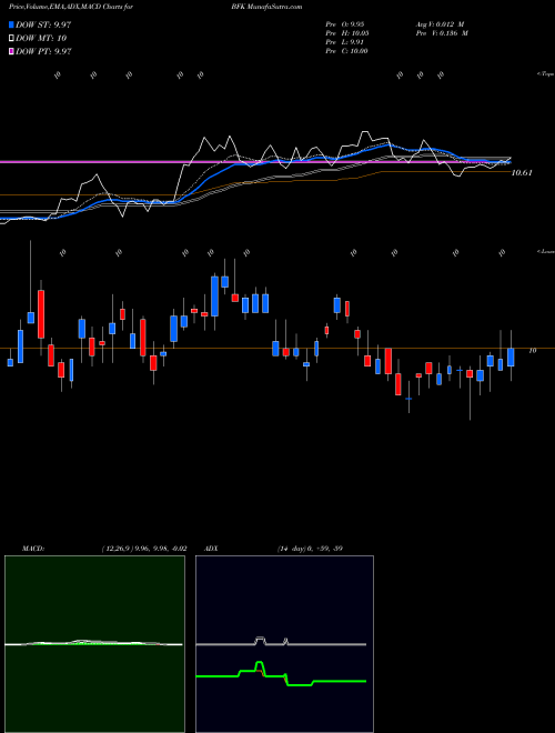 Munafa BlackRock Municipal Income Trust (BFK) stock tips, volume analysis, indicator analysis [intraday, positional] for today and tomorrow