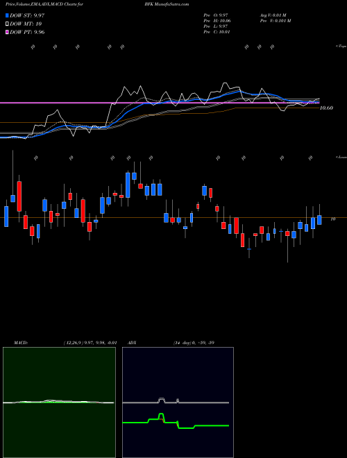 MACD charts various settings share BFK BlackRock Municipal Income Trust USA Stock exchange 