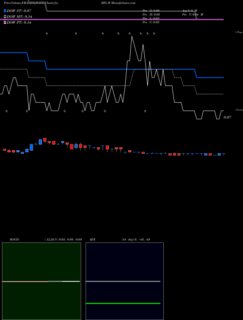 Munafa  (BFL.W) stock tips, volume analysis, indicator analysis [intraday, positional] for today and tomorrow