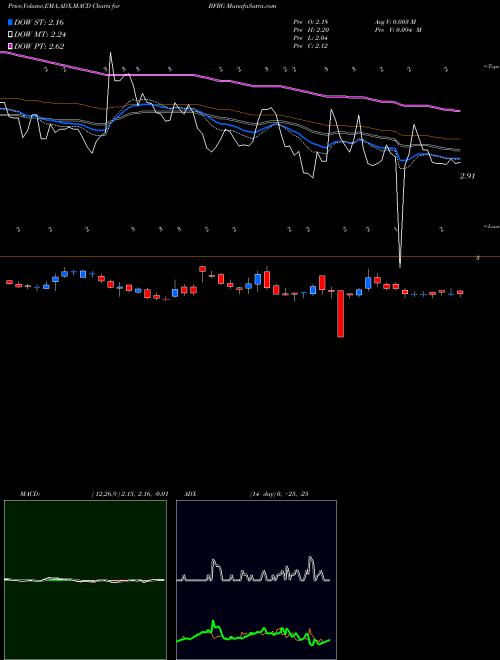 Munafa  (BFRG) stock tips, volume analysis, indicator analysis [intraday, positional] for today and tomorrow