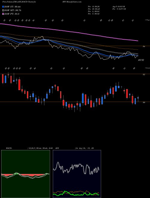 MACD charts various settings share BFS Saul Centers, Inc. USA Stock exchange 