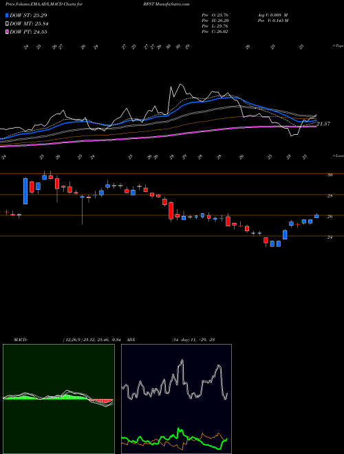 Munafa Business First Bancshares, Inc. (BFST) stock tips, volume analysis, indicator analysis [intraday, positional] for today and tomorrow