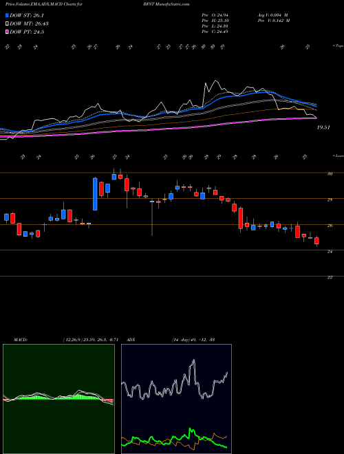 MACD charts various settings share BFST Business First Bancshares, Inc. USA Stock exchange 