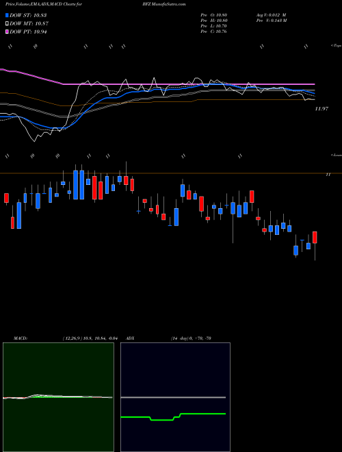 Munafa BlackRock California Municipal Income Trust (BFZ) stock tips, volume analysis, indicator analysis [intraday, positional] for today and tomorrow