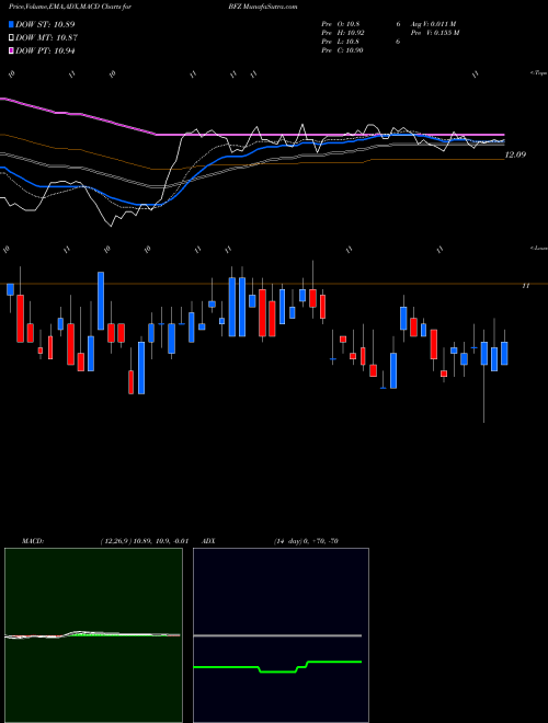 MACD charts various settings share BFZ BlackRock California Municipal Income Trust USA Stock exchange 