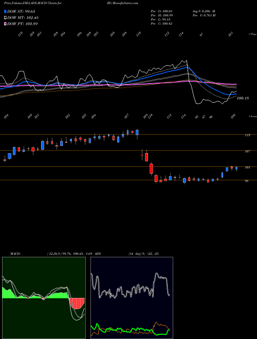 Munafa Bunge Limited (BG) stock tips, volume analysis, indicator analysis [intraday, positional] for today and tomorrow