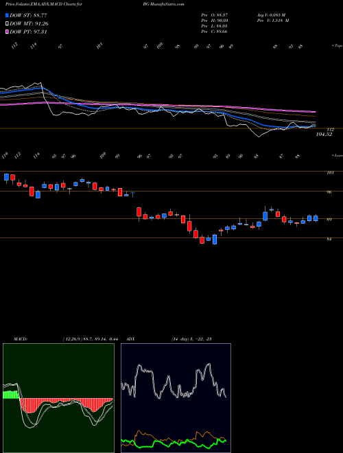 MACD charts various settings share BG Bunge Limited USA Stock exchange 