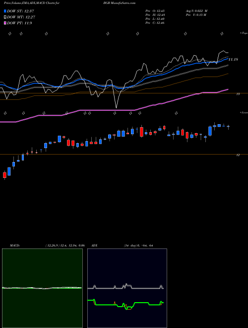Munafa Blackstone / GSO Strategic Credit Fund (BGB) stock tips, volume analysis, indicator analysis [intraday, positional] for today and tomorrow