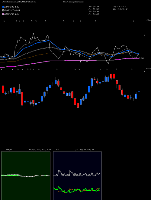 MACD charts various settings share BGCP BGC Partners, Inc. USA Stock exchange 