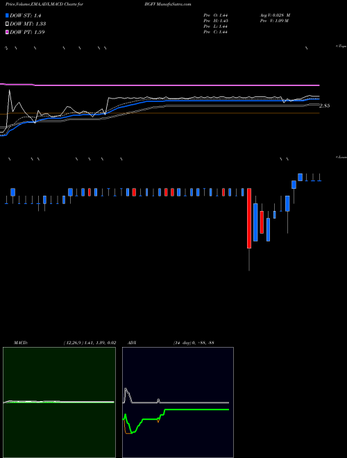 Munafa Big 5 Sporting Goods Corporation (BGFV) stock tips, volume analysis, indicator analysis [intraday, positional] for today and tomorrow