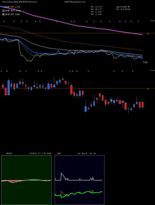 MACD charts various settings share BGFV Big 5 Sporting Goods Corporation USA Stock exchange 