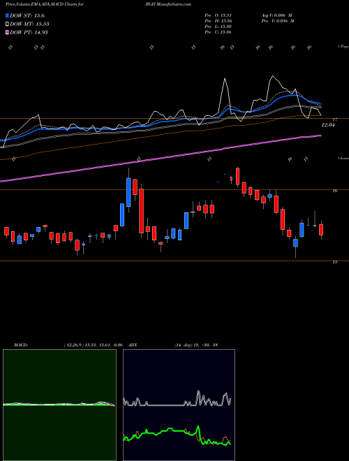 MACD charts various settings share BGH Babson Global Short Duration High Yield Fund USA Stock exchange 