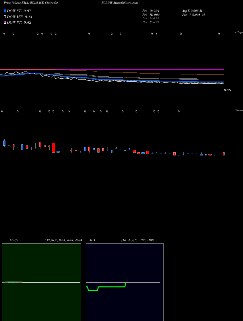 Munafa  (BGLWW) stock tips, volume analysis, indicator analysis [intraday, positional] for today and tomorrow