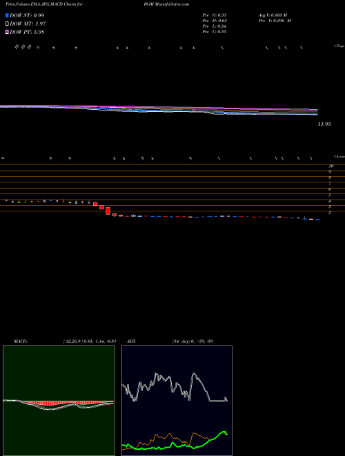 Munafa  (BGM) stock tips, volume analysis, indicator analysis [intraday, positional] for today and tomorrow