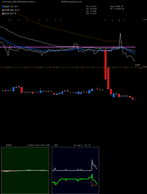 Munafa  (BGMS) stock tips, volume analysis, indicator analysis [intraday, positional] for today and tomorrow