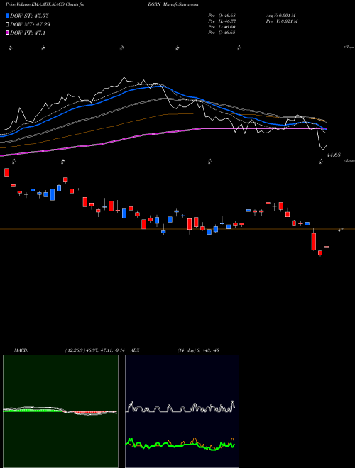 Munafa IShares Global Green Bond ETF (BGRN) stock tips, volume analysis, indicator analysis [intraday, positional] for today and tomorrow