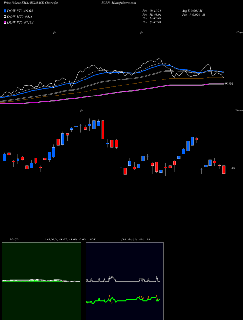 MACD charts various settings share BGRN IShares Global Green Bond ETF USA Stock exchange 