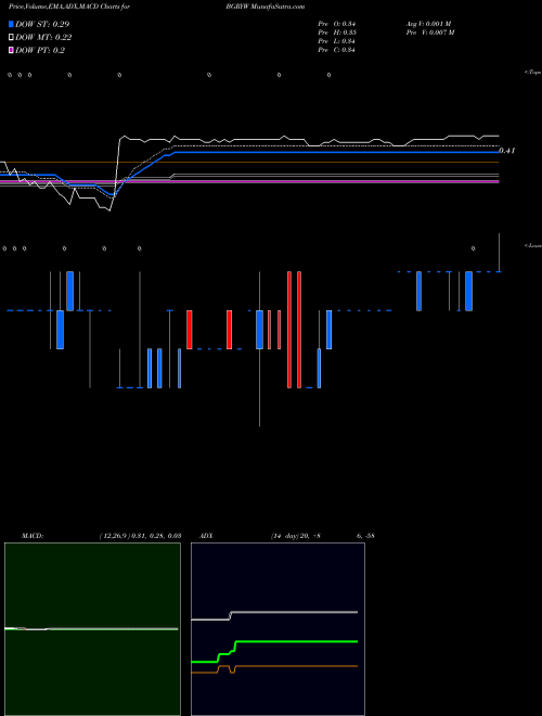 Munafa  (BGRYW) stock tips, volume analysis, indicator analysis [intraday, positional] for today and tomorrow