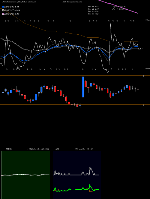 Munafa B&G Foods, Inc. (BGS) stock tips, volume analysis, indicator analysis [intraday, positional] for today and tomorrow