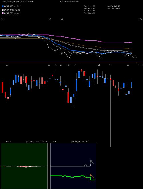 Munafa Blackstone GSO Long Short Credit Income Fund (BGX) stock tips, volume analysis, indicator analysis [intraday, positional] for today and tomorrow