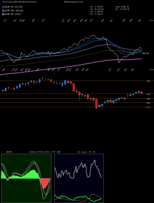 Munafa Biglari Holdings Inc. (BH) stock tips, volume analysis, indicator analysis [intraday, positional] for today and tomorrow