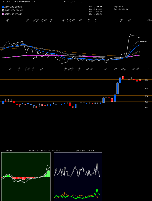 MACD charts various settings share BH Biglari Holdings Inc. USA Stock exchange 