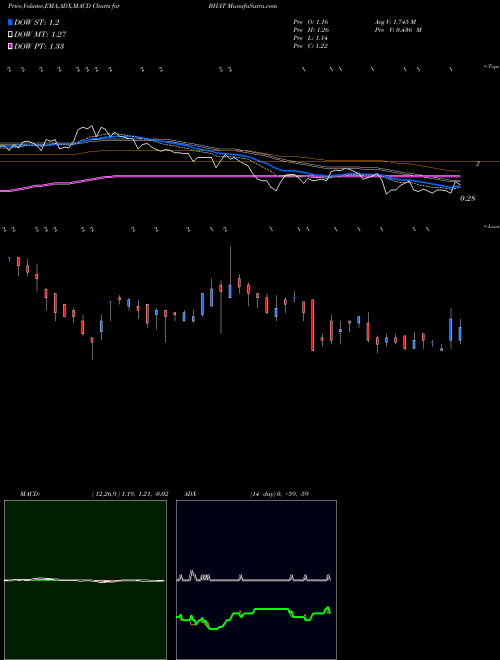 Munafa  (BHAT) stock tips, volume analysis, indicator analysis [intraday, positional] for today and tomorrow