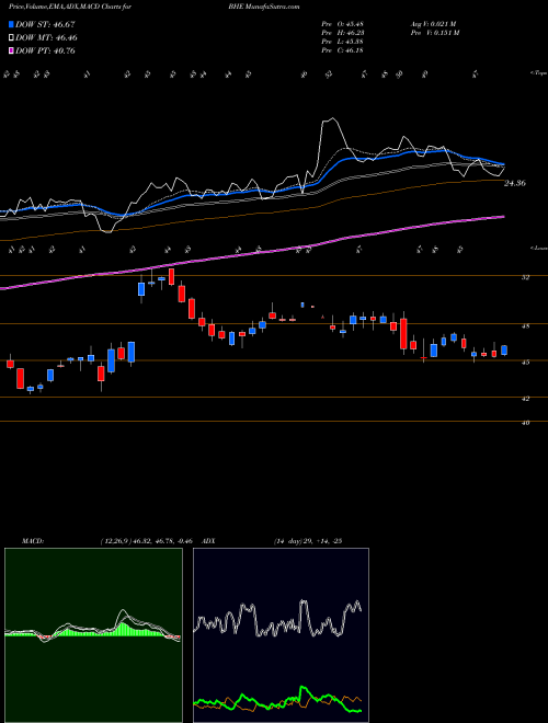 Munafa Benchmark Electronics, Inc. (BHE) stock tips, volume analysis, indicator analysis [intraday, positional] for today and tomorrow