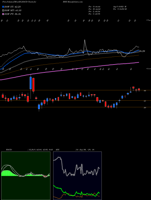 MACD charts various settings share BHE Benchmark Electronics, Inc. USA Stock exchange 