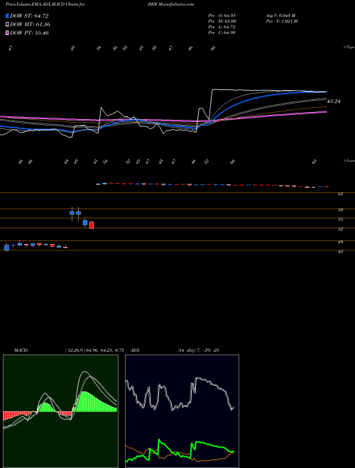 Munafa Brighthouse Financial, Inc. (BHF) stock tips, volume analysis, indicator analysis [intraday, positional] for today and tomorrow