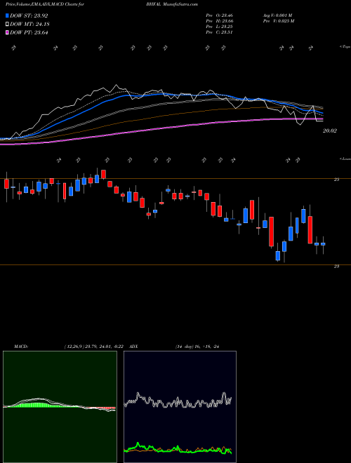 MACD charts various settings share BHFAL Brighthouse Financial, Inc. USA Stock exchange 