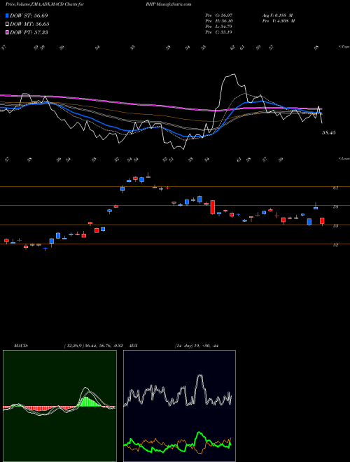 Munafa BHP Group Limited (BHP) stock tips, volume analysis, indicator analysis [intraday, positional] for today and tomorrow