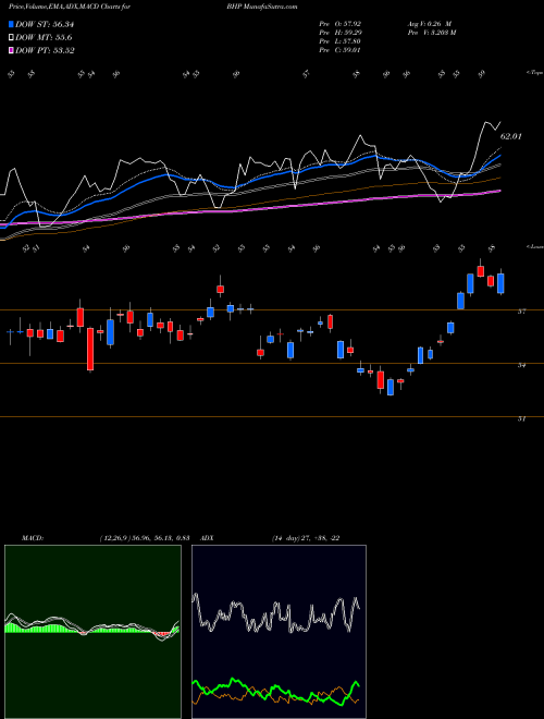 MACD charts various settings share BHP BHP Group Limited USA Stock exchange 