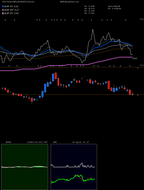 Munafa Braemar Hotels & Resorts Inc. (BHR) stock tips, volume analysis, indicator analysis [intraday, positional] for today and tomorrow