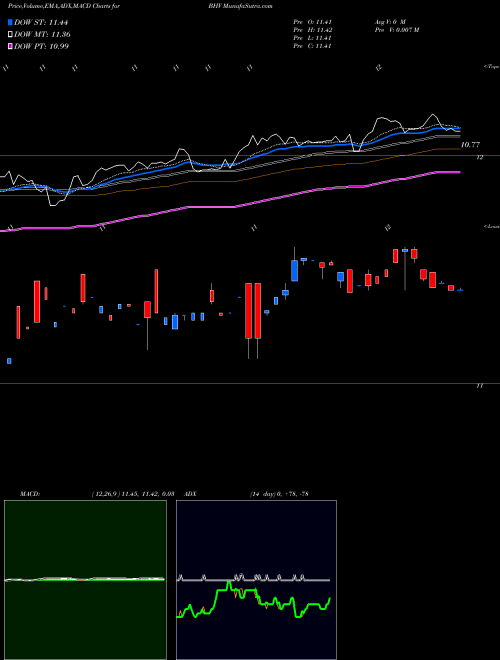 MACD charts various settings share BHV BlackRock Virginia Municipal Bond Trust USA Stock exchange 
