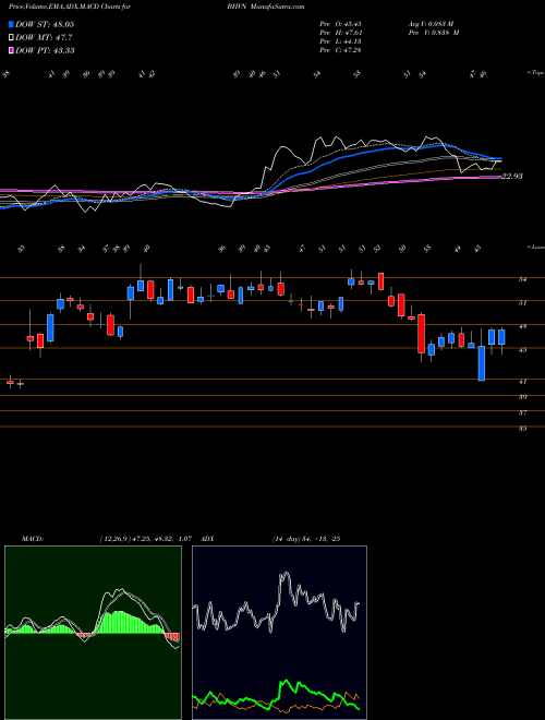 Munafa Biohaven Pharmaceutical Holding Company Ltd. (BHVN) stock tips, volume analysis, indicator analysis [intraday, positional] for today and tomorrow