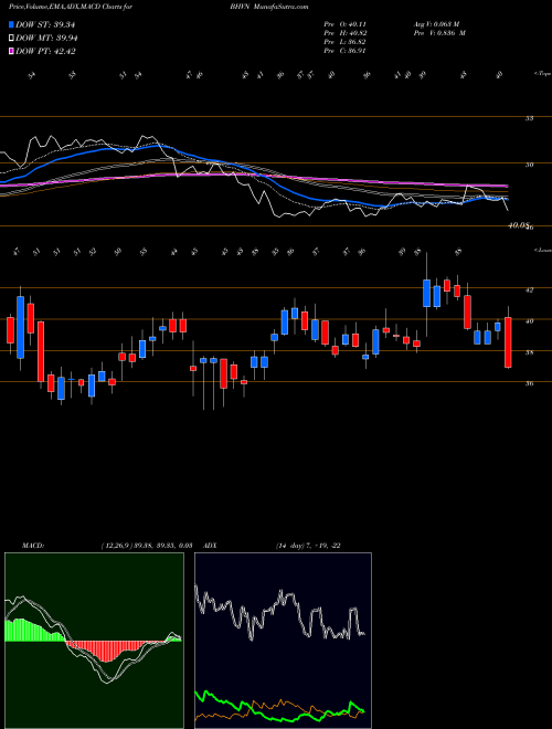 MACD charts various settings share BHVN Biohaven Pharmaceutical Holding Company Ltd. USA Stock exchange 