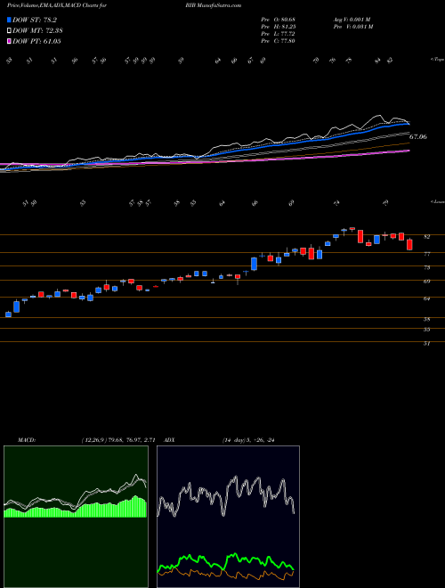MACD charts various settings share BIB ProShares Ultra Nasdaq Biotechnology USA Stock exchange 