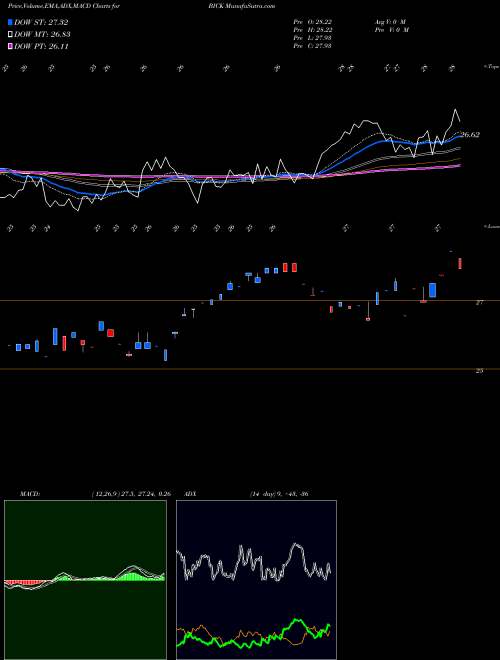 MACD charts various settings share BICK First Trust BICK Index Fund USA Stock exchange 