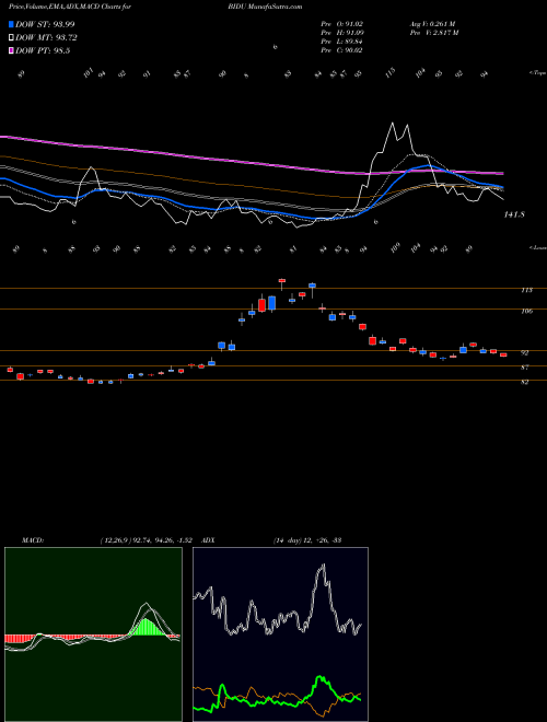 Munafa Baidu, Inc. (BIDU) stock tips, volume analysis, indicator analysis [intraday, positional] for today and tomorrow