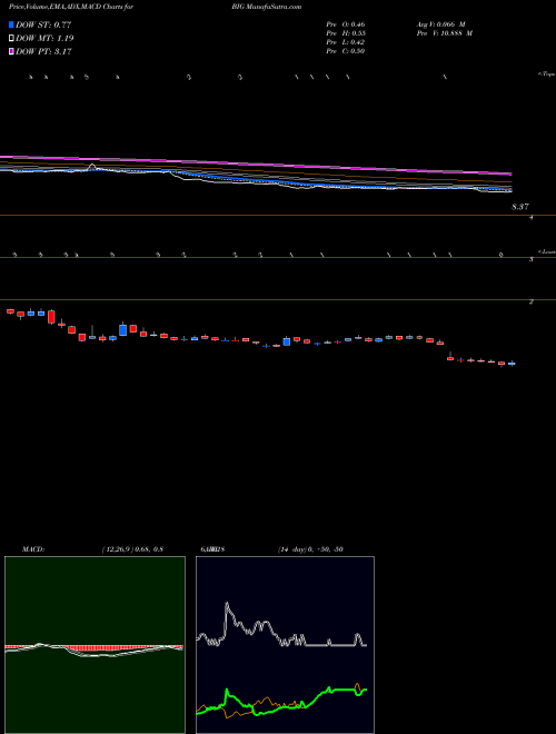 Munafa Big Lots, Inc. (BIG) stock tips, volume analysis, indicator analysis [intraday, positional] for today and tomorrow