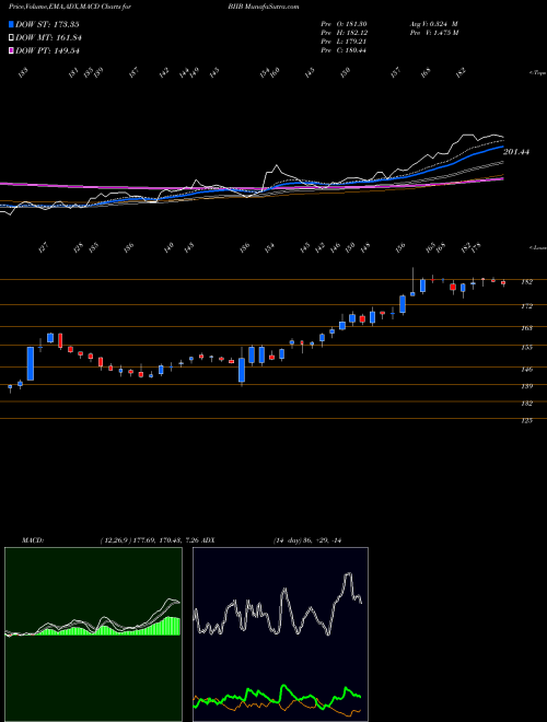 Munafa Biogen Inc. (BIIB) stock tips, volume analysis, indicator analysis [intraday, positional] for today and tomorrow
