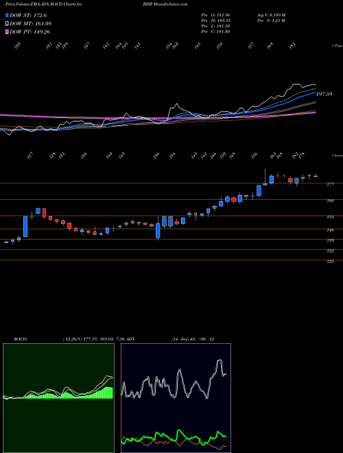 MACD charts various settings share BIIB Biogen Inc. USA Stock exchange 