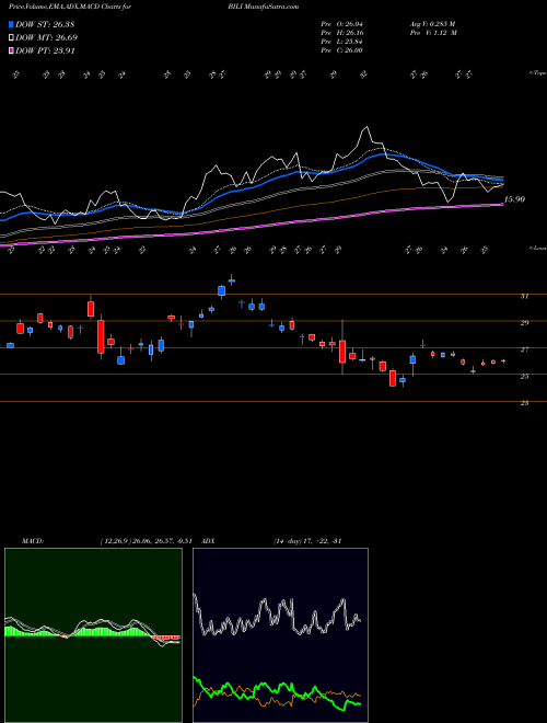 Munafa Bilibili Inc. (BILI) stock tips, volume analysis, indicator analysis [intraday, positional] for today and tomorrow