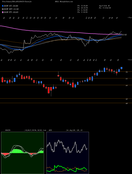 Munafa  (BILL) stock tips, volume analysis, indicator analysis [intraday, positional] for today and tomorrow