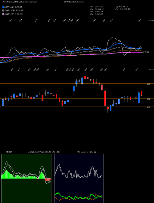 MACD charts various settings share BIO Bio-Rad Laboratories, Inc. USA Stock exchange 