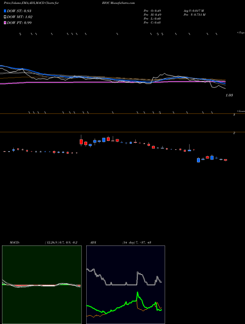 Munafa Biocept, Inc. (BIOC) stock tips, volume analysis, indicator analysis [intraday, positional] for today and tomorrow