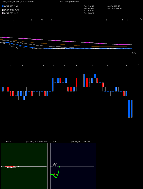 Munafa Biolase, Inc. (BIOL) stock tips, volume analysis, indicator analysis [intraday, positional] for today and tomorrow