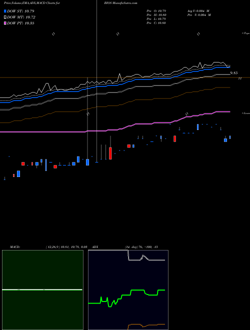 MACD charts various settings share BIOS BioScrip, Inc. USA Stock exchange 